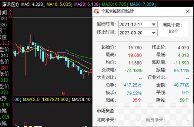 用户平均消费骤降，股价下跌近七成