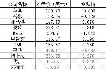 热门中概股多数下跌，小鹏跌超4%