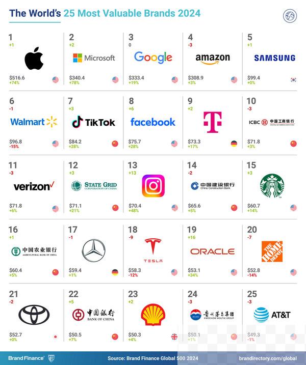 报告称苹果超越亚马逊谷歌与微软 成为全球最有价值品牌