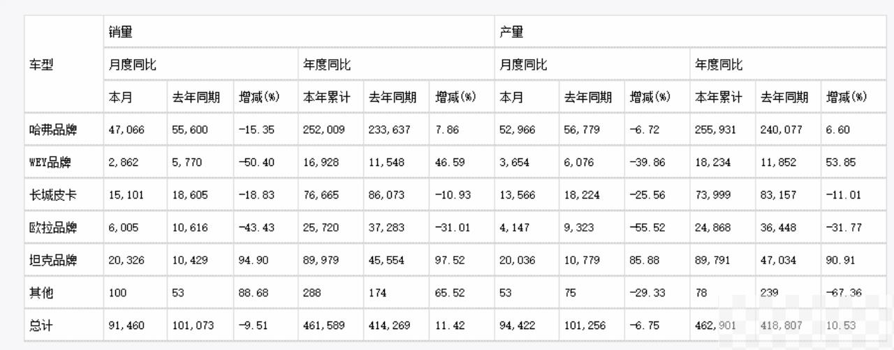 长城汽车销量下滑，五大子品牌中四个降了！哈弗遭魏建军痛批