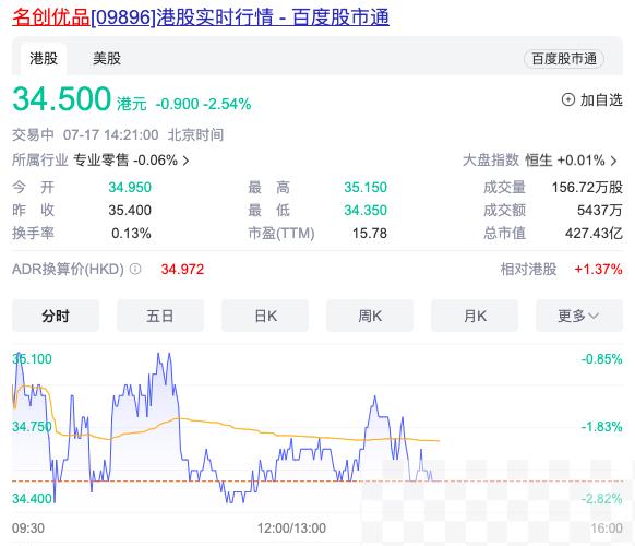 名创优品斥资约989万港元回购股票