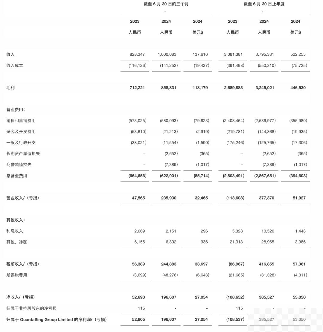 量子之歌2024财年全年营收约38亿元 同比增长23.2%